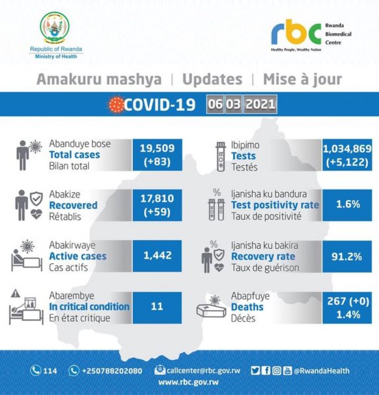 Abantu 158,898 bamaze gukingirwa Covid-19 abanduye biyongeraho 83