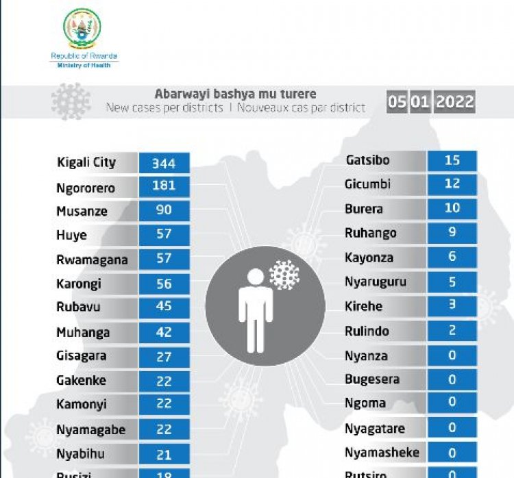 Covid19 ikomeje guhitana abatari bake itaretse n’ impinja, amakuru mashya